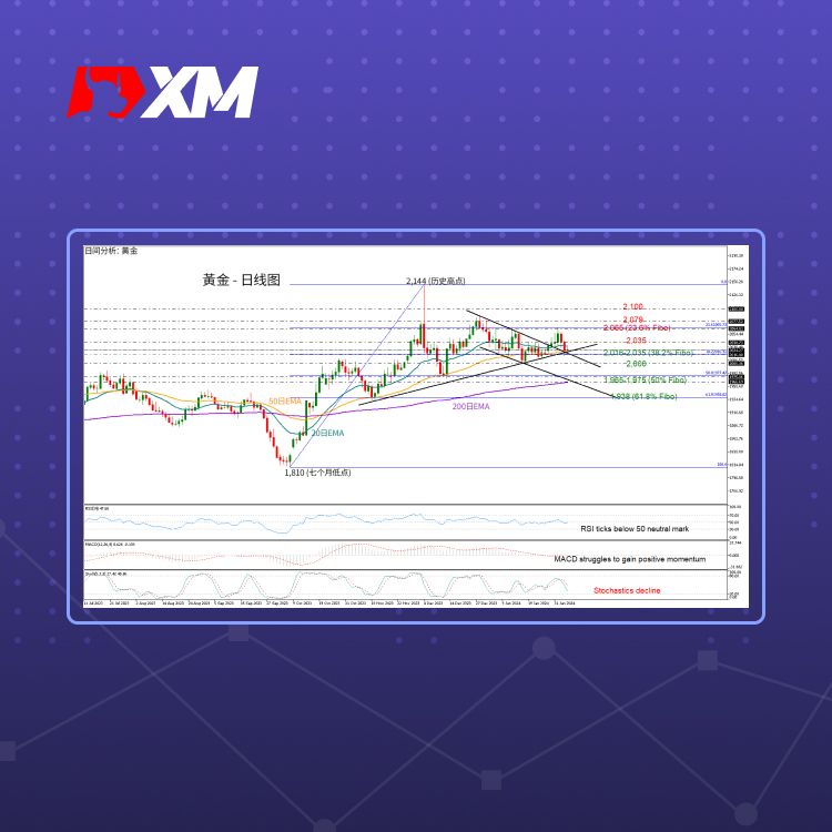 XM官网:技术分析 – 金价反转下跌，但仍维持在2,000上方