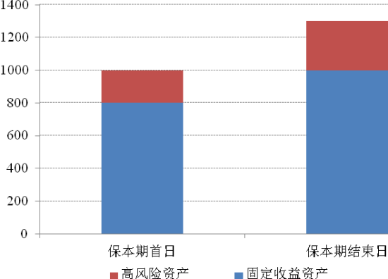 保本基金