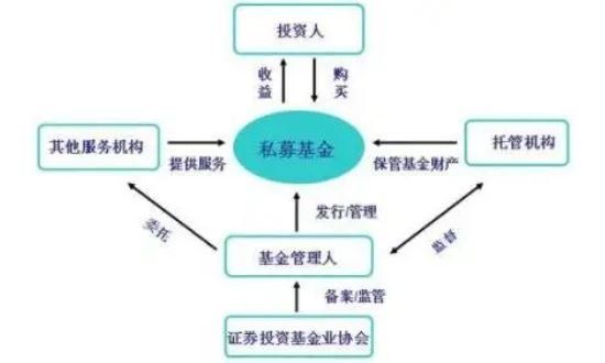 私募基金公司是做什么的？如何投资私募基金(2024年09月18日)