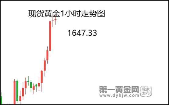 12月美联储放缓加息?非农前黄金三底大涨逼近1650关口(2024年11月21日)