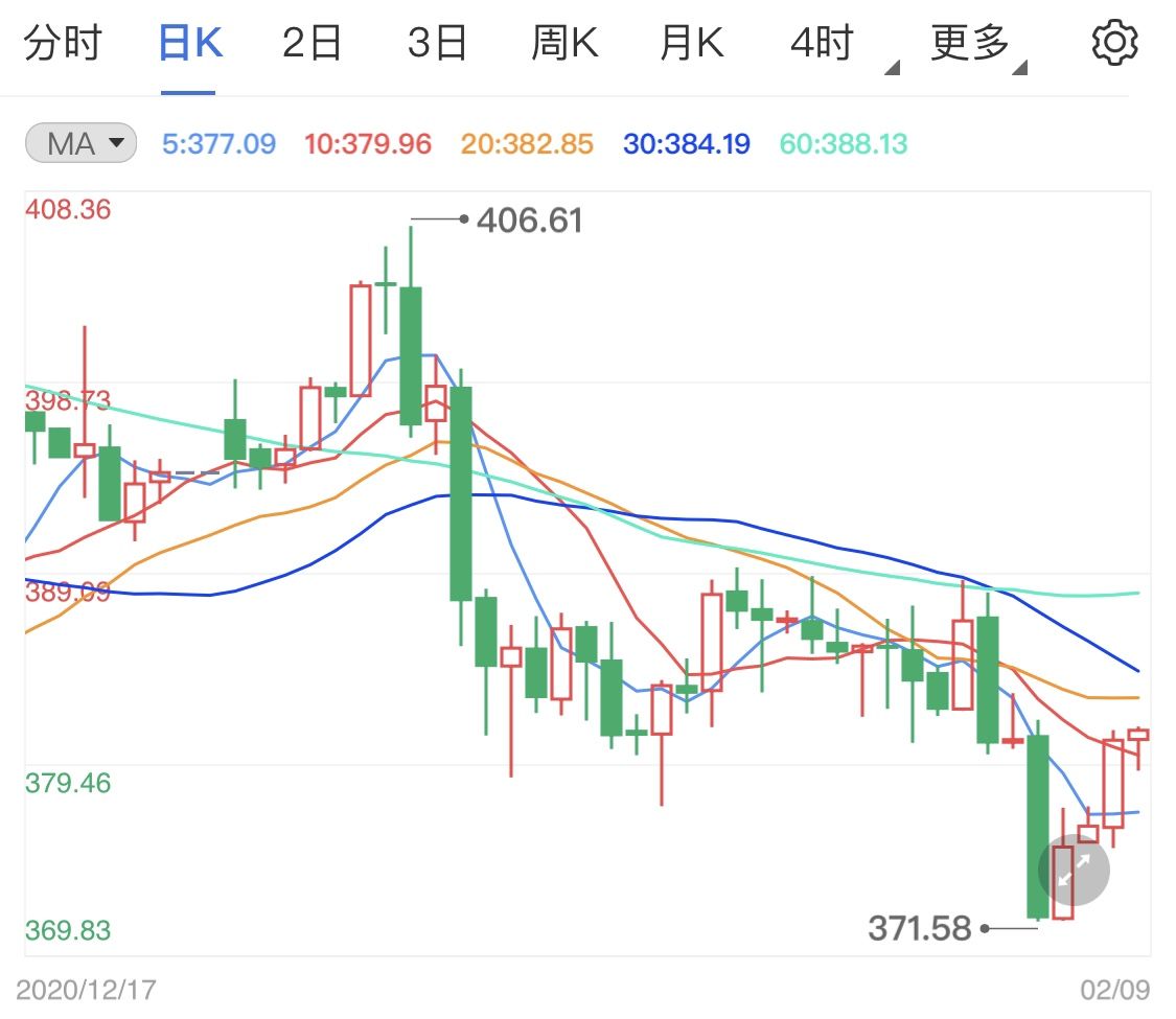 刺激计划明显加快 纸黄金价格行情涨势逼人(2024年11月22日)